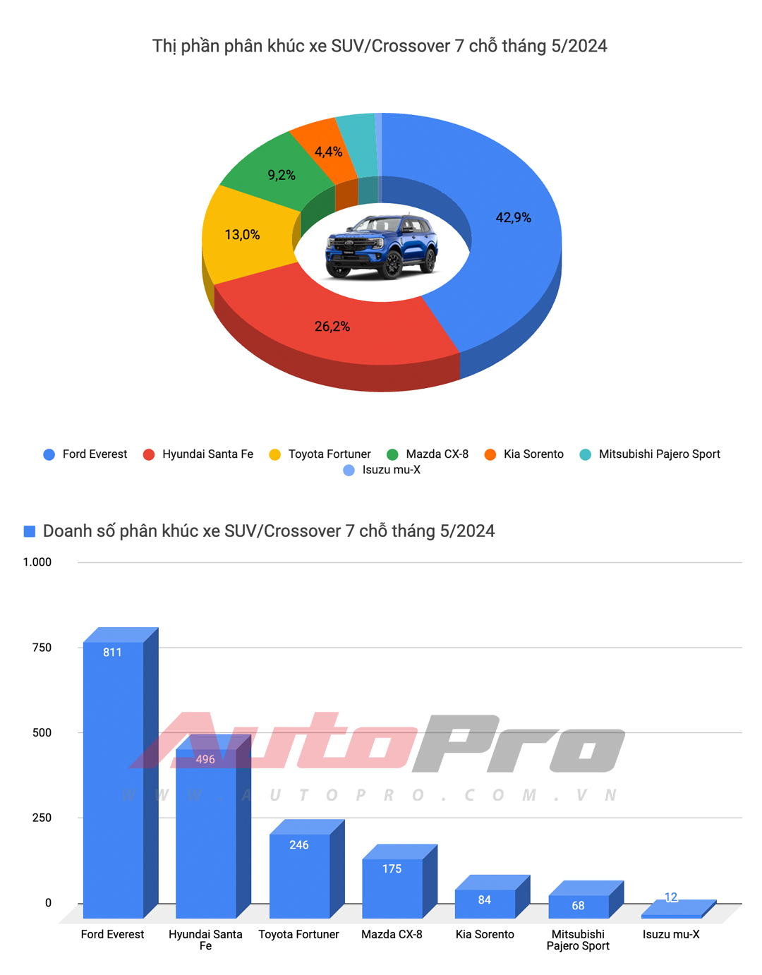 Corolla Cross, Accent 'đòi' lại ngôi vua phân khúc, Xpander và Ranger nối dài cuộc đua song mã- Ảnh 9.