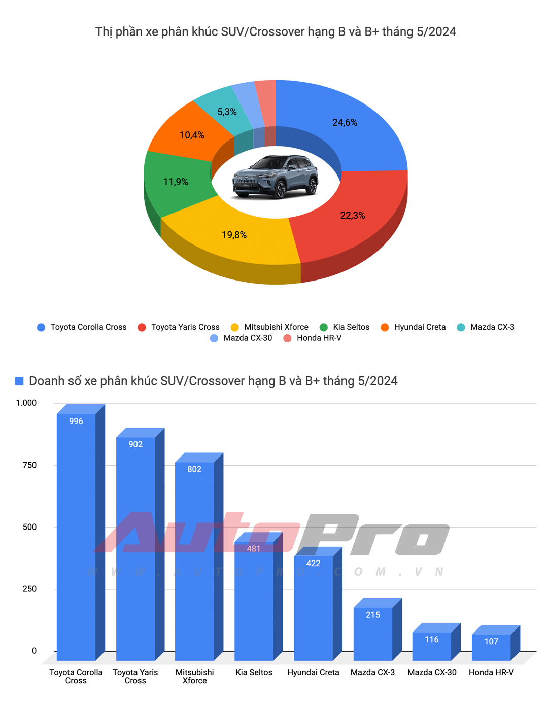 Corolla Cross, Accent 'đòi' lại ngôi vua phân khúc, Xpander và Ranger nối dài cuộc đua song mã- Ảnh 8.