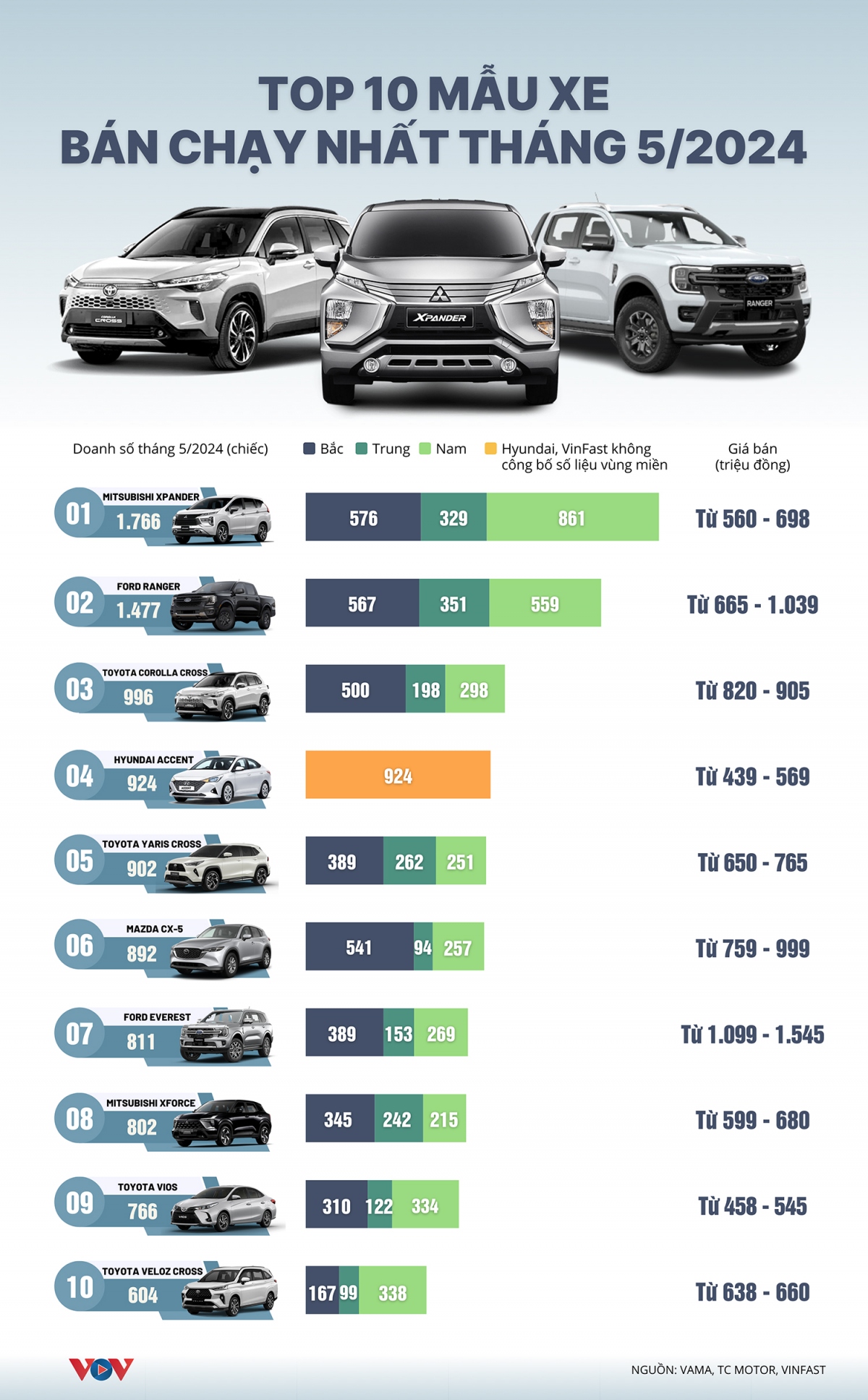 Top 10 mẫu xe bán chạy nhất tháng 5/2024: Toyota lấn át nhiều đối thủ- Ảnh 1.