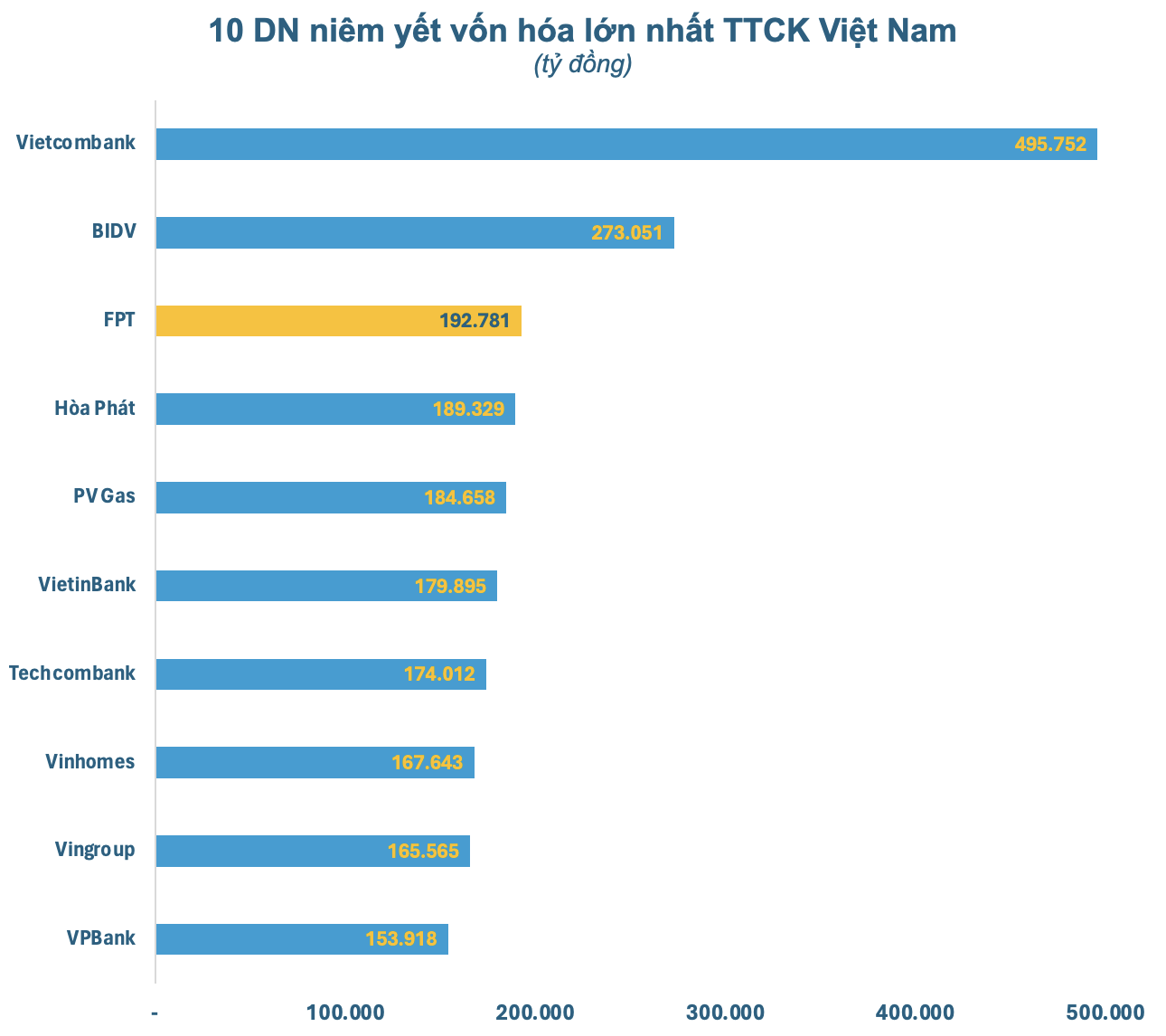 Xuất khẩu "chất xám" thu hàng tỷ đô, FPT soán ngôi Hòa Phát, trở thành tập đoàn tư nhân lớn nhất Việt Nam- Ảnh 2.