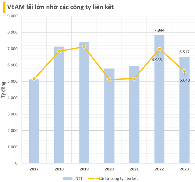 Dù có nhiều đời lãnh đạo bị khởi tố, vì sao công ty Nhà nước có vốn hóa hơn 60.000 tỷ vẫn lãi đều đặn 5.000 - 7.000 tỷ mỗi năm- Ảnh 2.