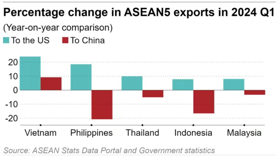 Mỹ trở thành thị trường xuất khẩu lớn nhất của ASEAN, Việt Nam gấp đôi Thái Lan, Singapore, dẫn đầu danh sách trong quý 1- Ảnh 5.