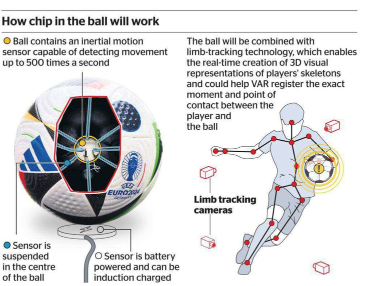 Quả bóng hiện đại nhất lịch sử được dùng tại Euro 2024 có gì lý thú?- Ảnh 2.