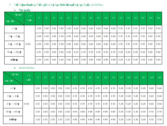 VPBank tăng lãi suất tiết kiệm ở tất cả kỳ hạn từ hôm nay 14/6- Ảnh 1.