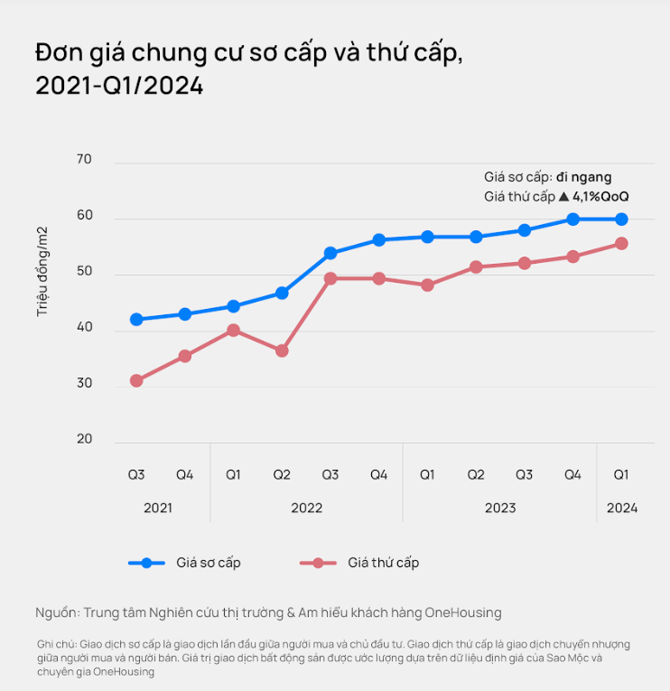 Giá chung cư lập đỉnh mới, chuyên gia khẳng định: “Còn tăng!”- Ảnh 1.