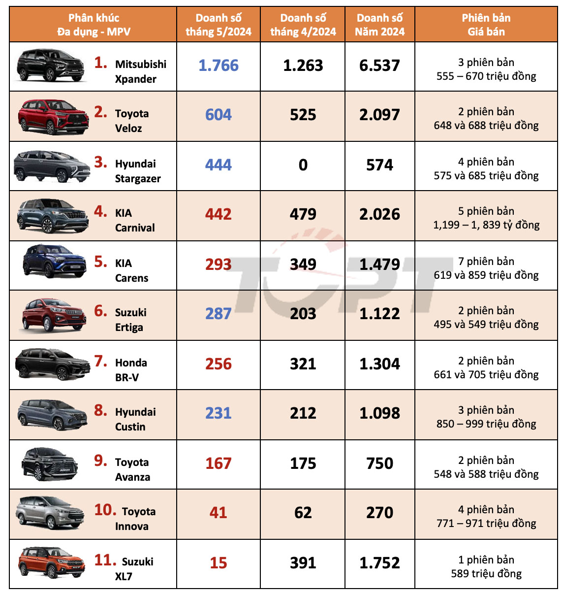 Thị trường ô tô Việt Nam tháng 5/2024: Phân khúc MPV - Hyundai Stargazer trở lại- Ảnh 2.