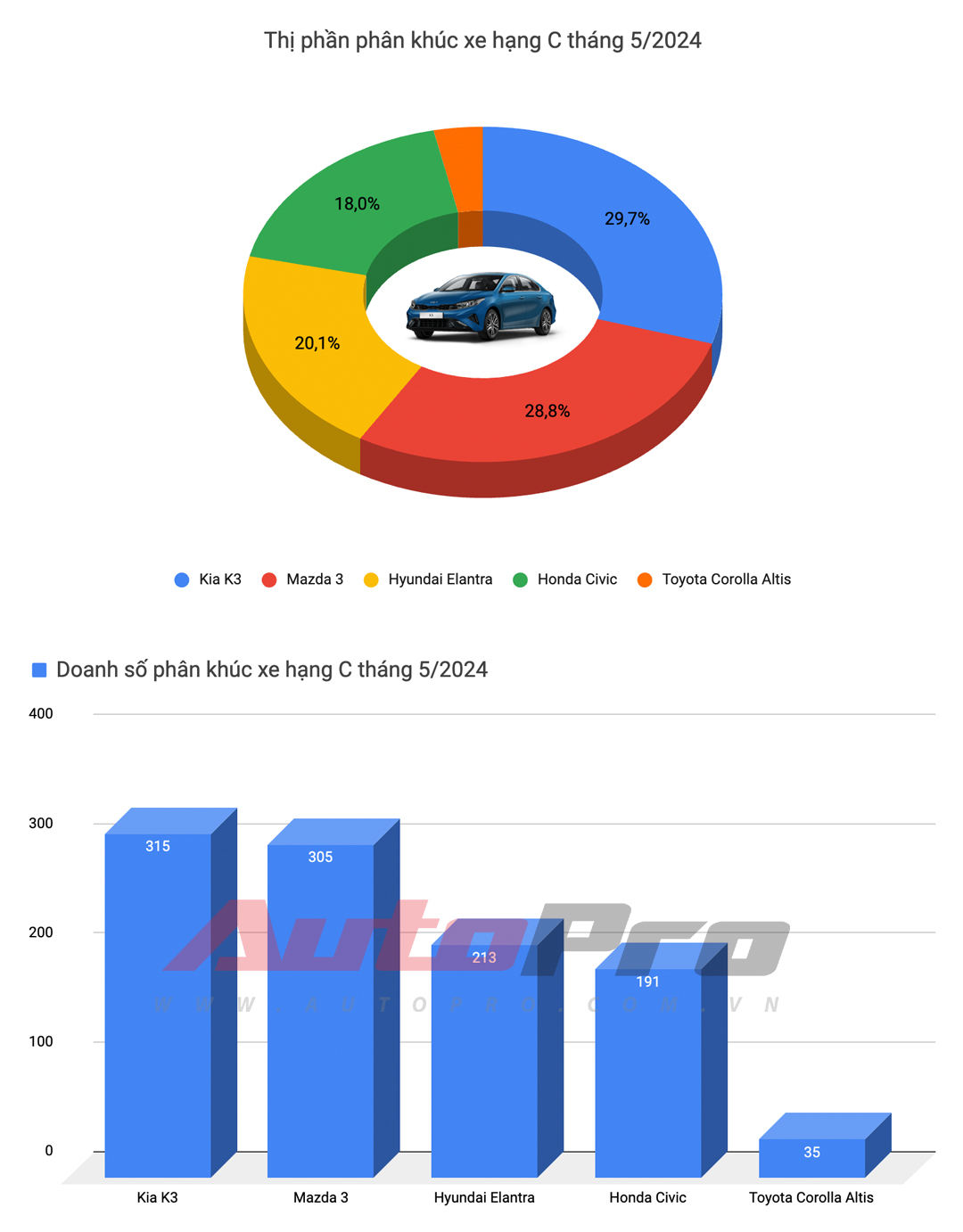 Kia K3 liên tục giảm giá: Ở đại lý nay chỉ ngang Hyundai Accent Đặc biệt, bản cao nhất còn rẻ hơn Corolla Altis bản thấp nhất- Ảnh 6.