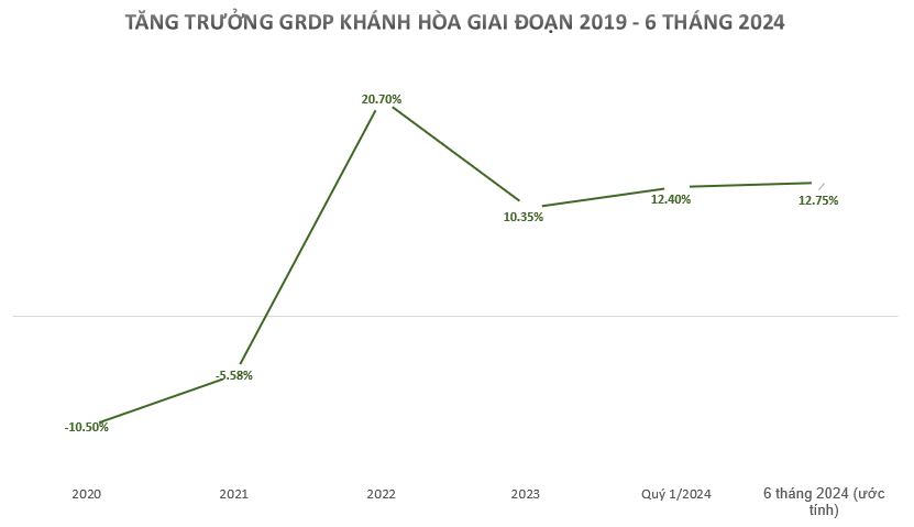 Lộ diện á quân về tăng trưởng kinh tế 6 tháng đầu năm 2024- Ảnh 2.