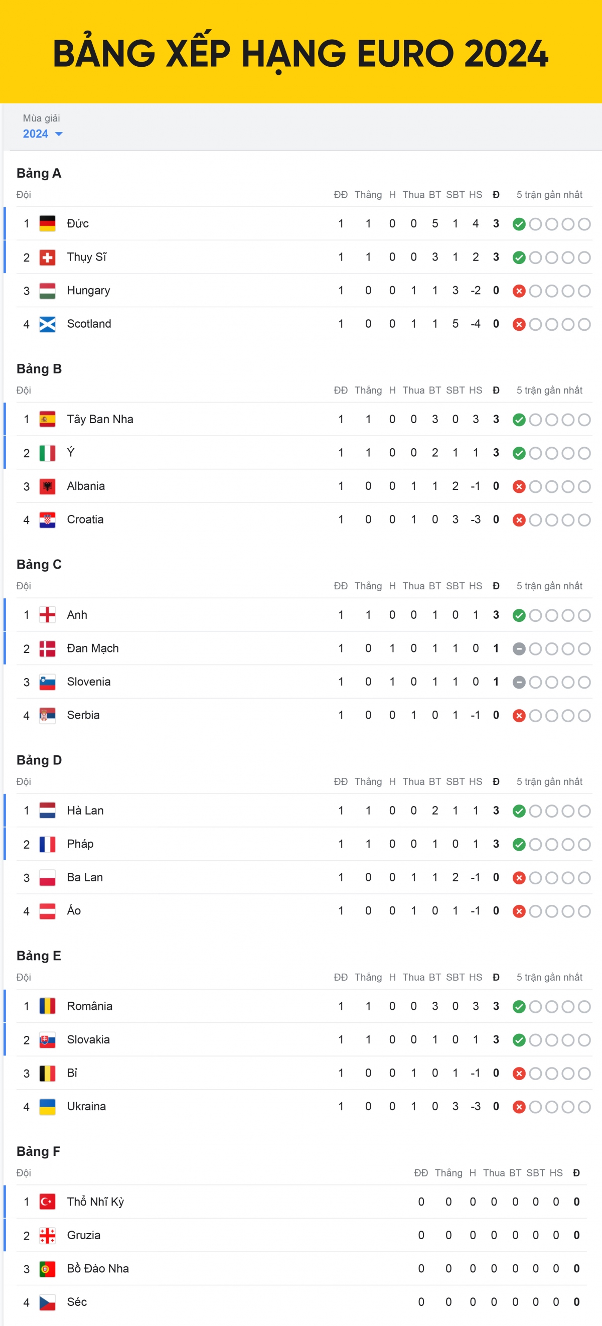 Bảng xếp hạng EURO 2024 mới nhất- Ảnh 1.