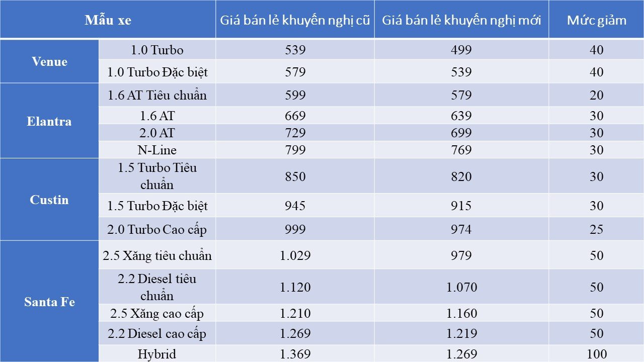 Giá xe Hyundai biến động mạnh: Elantra, Custin... cùng lao dốc, một phiên bản Santa Fe giảm đậm 100 triệu đồng- Ảnh 2.