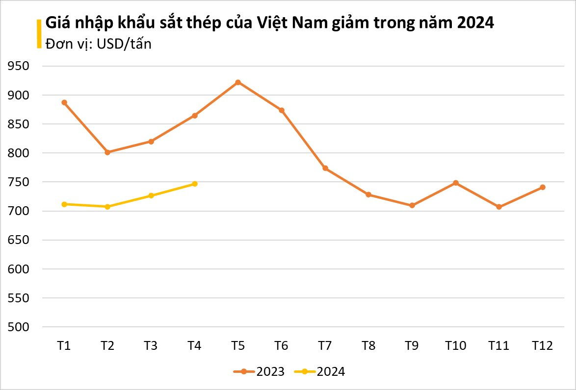 Ngập thị trường, Trung Quốc liên tục đưa một mặt hàng giá rẻ về Việt Nam: Nhập khẩu tăng hơn 100%, nước ta sắp áp dụng biện pháp chống bán phá giá- Ảnh 2.