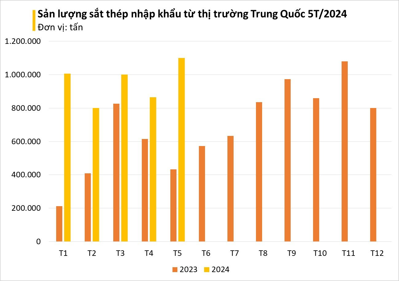 Ngập thị trường, Trung Quốc liên tục đưa một mặt hàng giá rẻ về Việt Nam: Nhập khẩu tăng hơn 100%, nước ta sắp áp dụng biện pháp chống bán phá giá- Ảnh 4.