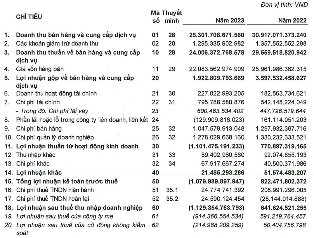 Một tổng công ty nhà nước lãi đều đặn vài nghìn tỷ mỗi năm đột ngột báo lỗ hơn 1.000 tỷ, lỗ lũy kế hơn 2.000 tỷ- Ảnh 2.