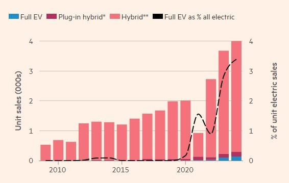 Đừng mong Toyota đổ tiền tấn cho xe điện, đây mới là thứ hãng đang 'đặt cược': Vừa lợi nhuận cao, tiết kiệm nhiên liệu lại vẫn đạt mục tiêu hạn chế phát thải- Ảnh 2.