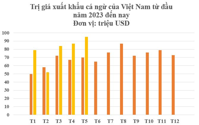 Siêu thực phẩm của Việt Nam được liên tục săn lùng: Thu gần 400 triệu trong 5 tháng, hơn 80 quốc gia khác 'đặt gạch' mua hàng- Ảnh 3.