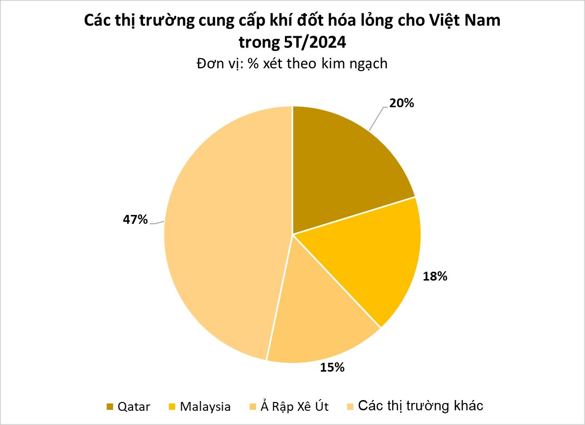 Một mặt hàng từ Malaysia bất ngờ đổ bộ Việt Nam với giá rẻ hấp dẫn: Nhập khẩu tăng đột biến 3 chữ số, nhiên liệu quan trọng không kém dầu mỏ- Ảnh 2.