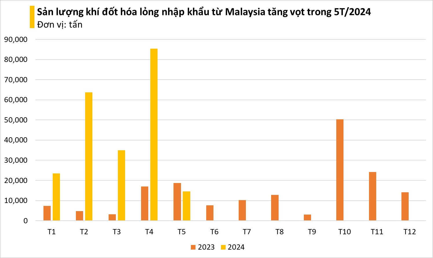 Một mặt hàng từ Malaysia bất ngờ đổ bộ Việt Nam với giá rẻ hấp dẫn: Nhập khẩu tăng đột biến 3 chữ số, nhiên liệu quan trọng không kém dầu mỏ- Ảnh 3.