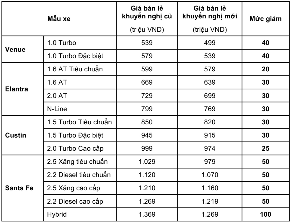 Nhiều mẫu xe Hyundai được giảm giá từ vài chục đến cả trăm triệu đồng- Ảnh 2.