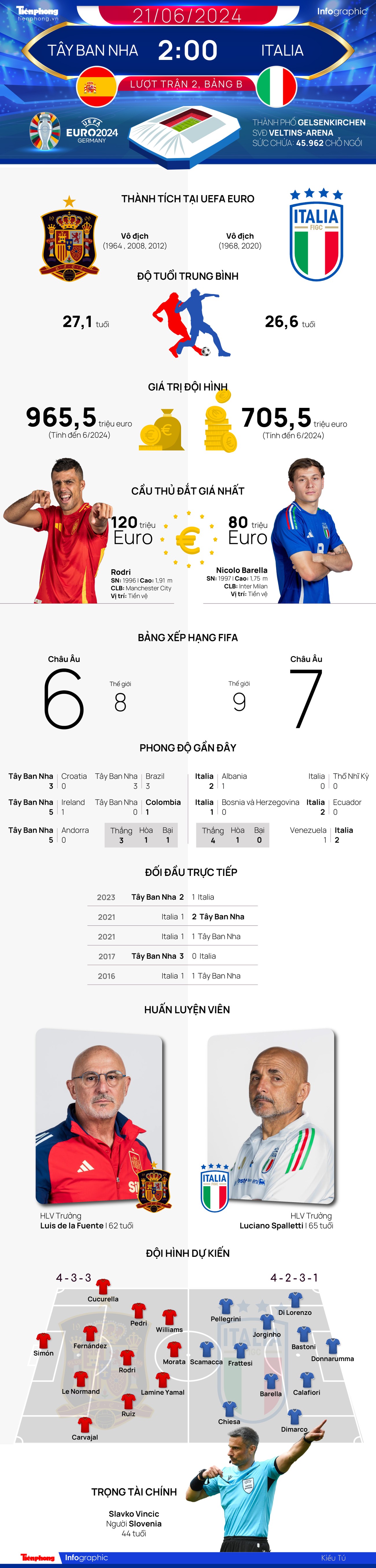 UEFA EURO 2024: Tương quan đội hình trước trận Tây Ban Nha vs Italia- Ảnh 1.