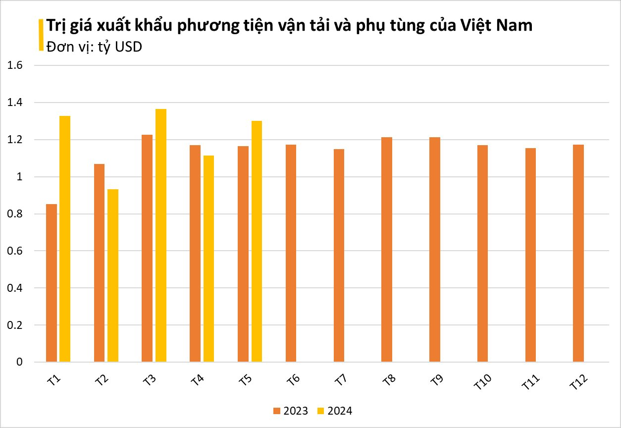 Một mặt hàng của Việt Nam vươn lên thành 'ngôi sao' xuất khẩu, nhiều cường quốc công nghiệp ô tô đua nhau chốt đơn- Ảnh 2.