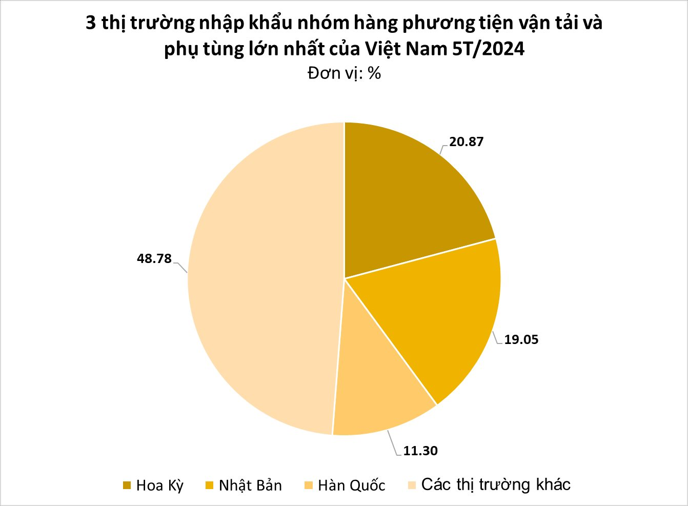 Một mặt hàng của Việt Nam vươn lên thành 'ngôi sao' xuất khẩu, nhiều cường quốc công nghiệp ô tô đua nhau chốt đơn- Ảnh 3.