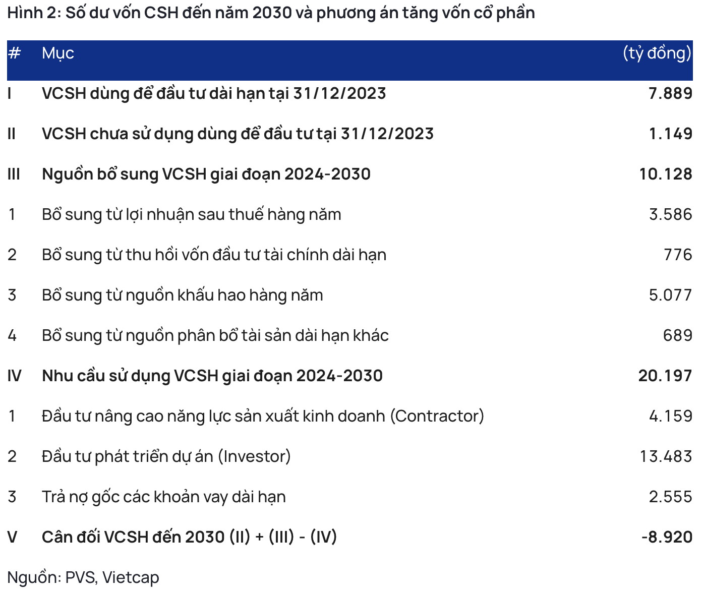 Nhu cầu vốn “khổng lồ” cho các dự án ngoài khơi của Việt Nam, một “đại gia” dầu khí có thể phát hành thêm 1,2 tỷ cổ phiếu- Ảnh 3.