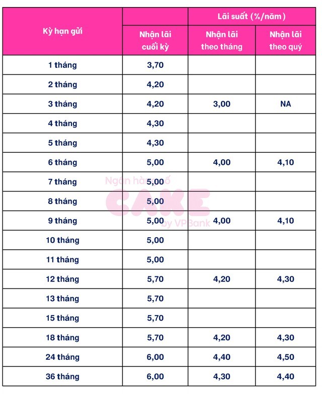 Gửi tiết kiệm ngân hàng nào để hưởng lãi suất từ 6%/năm trở lên?- Ảnh 5.