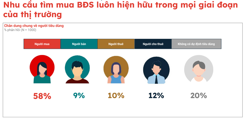 Người mua nhà ngồi chờ giá giảm... nhưng chuyên gia nói 