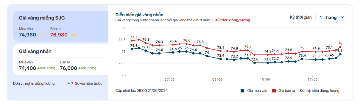 Giá vàng SJC, vàng nhẫn trơn hôm nay ngày 21/6- Ảnh 1.