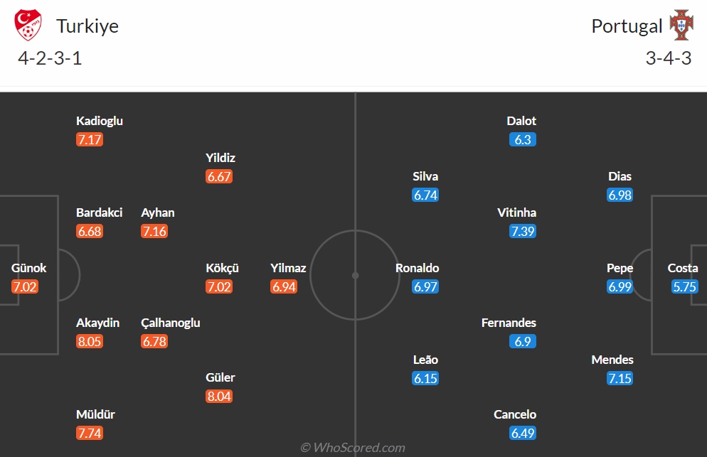 Nhận định Thổ Nhĩ Kỳ - Bồ Đào Nha: Ronaldo giật vé sớm cho Selecao?- Ảnh 2.