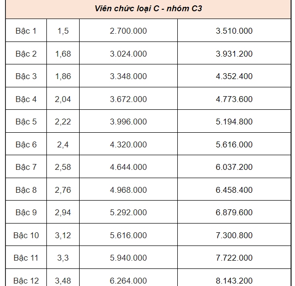 Bảng lương công chức, viên chức khi lương cơ sở tăng lên 2,34 triệu đồng- Ảnh 17.