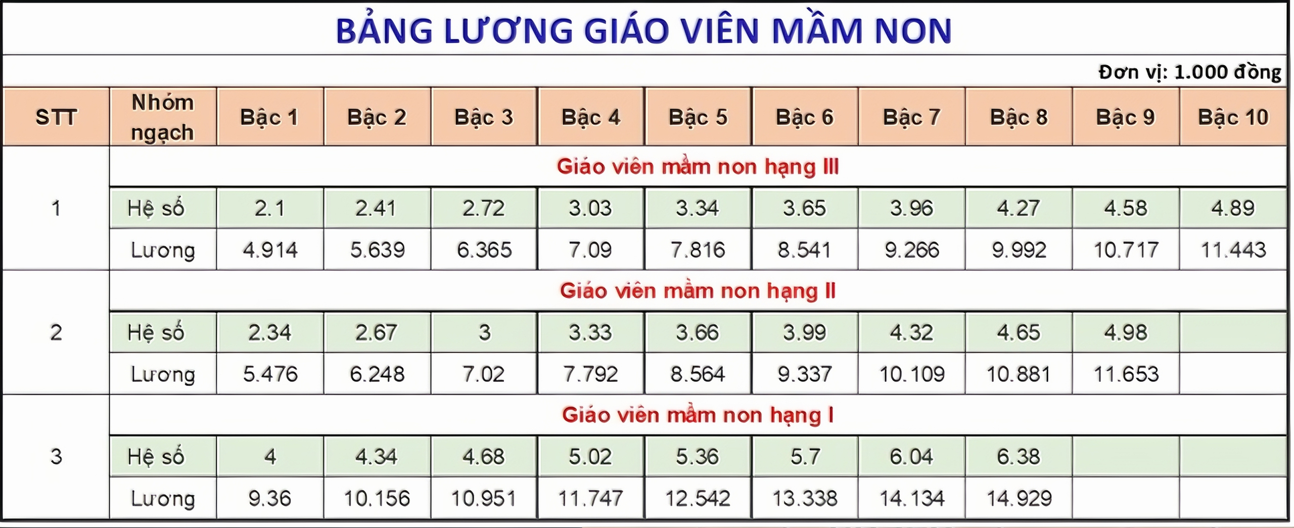 Từ 1/7, tiền lương tăng mức cao nhất trong lịch sử - lương mới của giáo viên là bao nhiêu?- Ảnh 2.