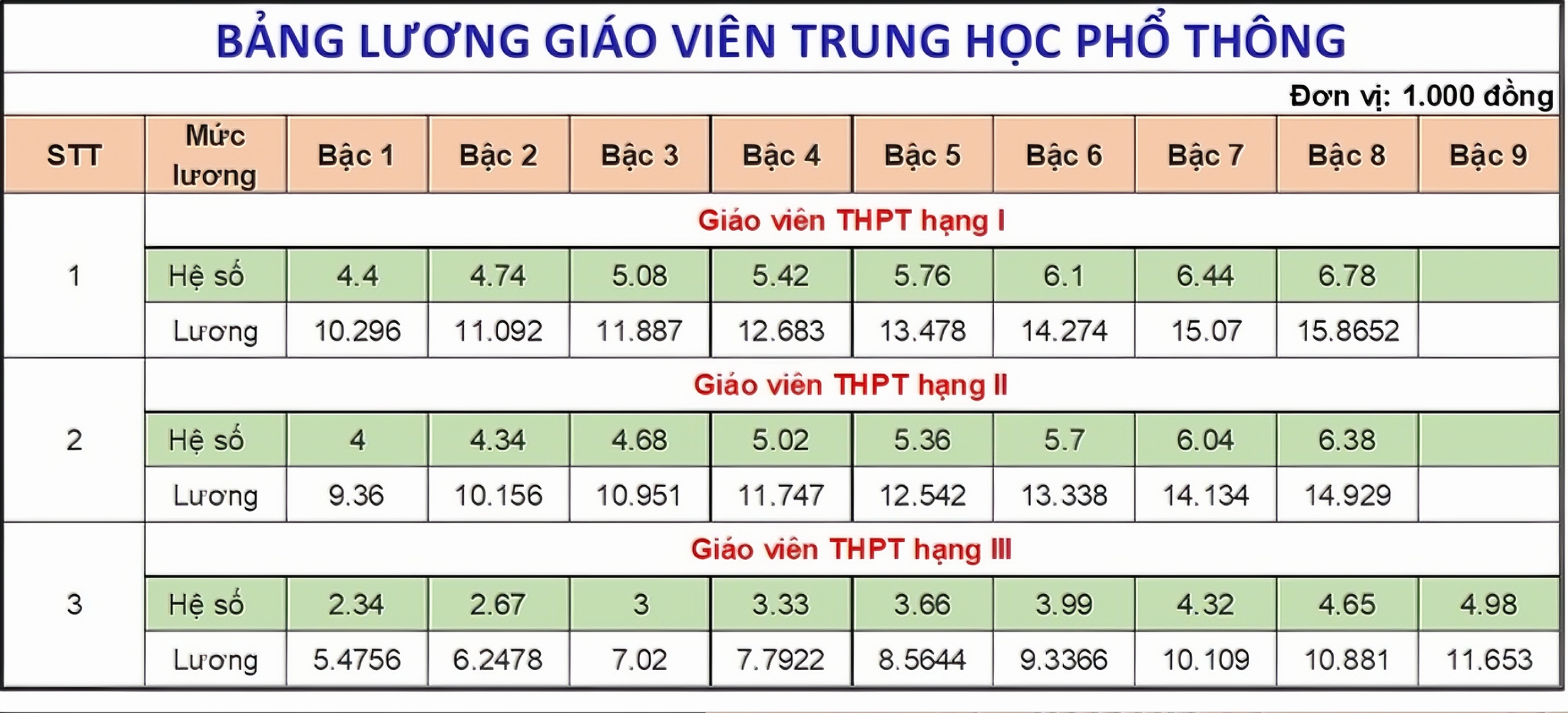 Từ 1/7, tiền lương tăng mức cao nhất trong lịch sử - lương mới của giáo viên là bao nhiêu?- Ảnh 5.