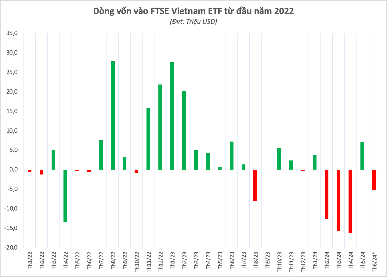 2 quỹ ETF có tổng quy mô hơn 1 tỷ USD bán ròng hàng nghìn tỷ đồng cổ phiếu Việt Nam từ đầu năm 2024- Ảnh 3.