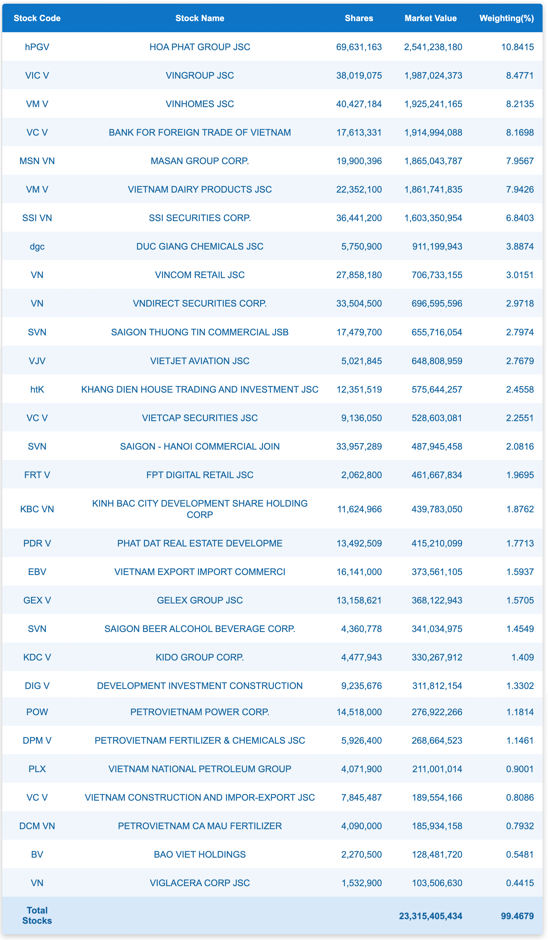 2 quỹ ETF có tổng quy mô hơn 1 tỷ USD bán ròng hàng nghìn tỷ đồng cổ phiếu Việt Nam từ đầu năm 2024- Ảnh 2.