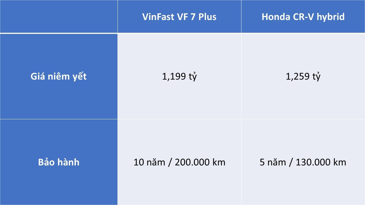 So găng trùm công nghệ VinFast VF 7 Plus và Honda CR-V hybrid: Cùng tầm giá 1,2 tỷ nên chọn xe nào?- Ảnh 2.