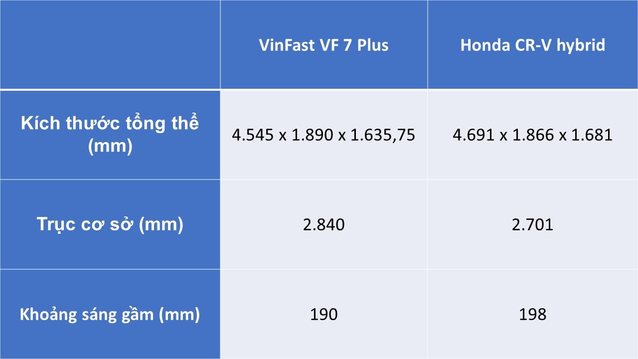 So găng trùm công nghệ VinFast VF 7 Plus và Honda CR-V hybrid: Cùng tầm giá 1,2 tỷ nên chọn xe nào?- Ảnh 3.