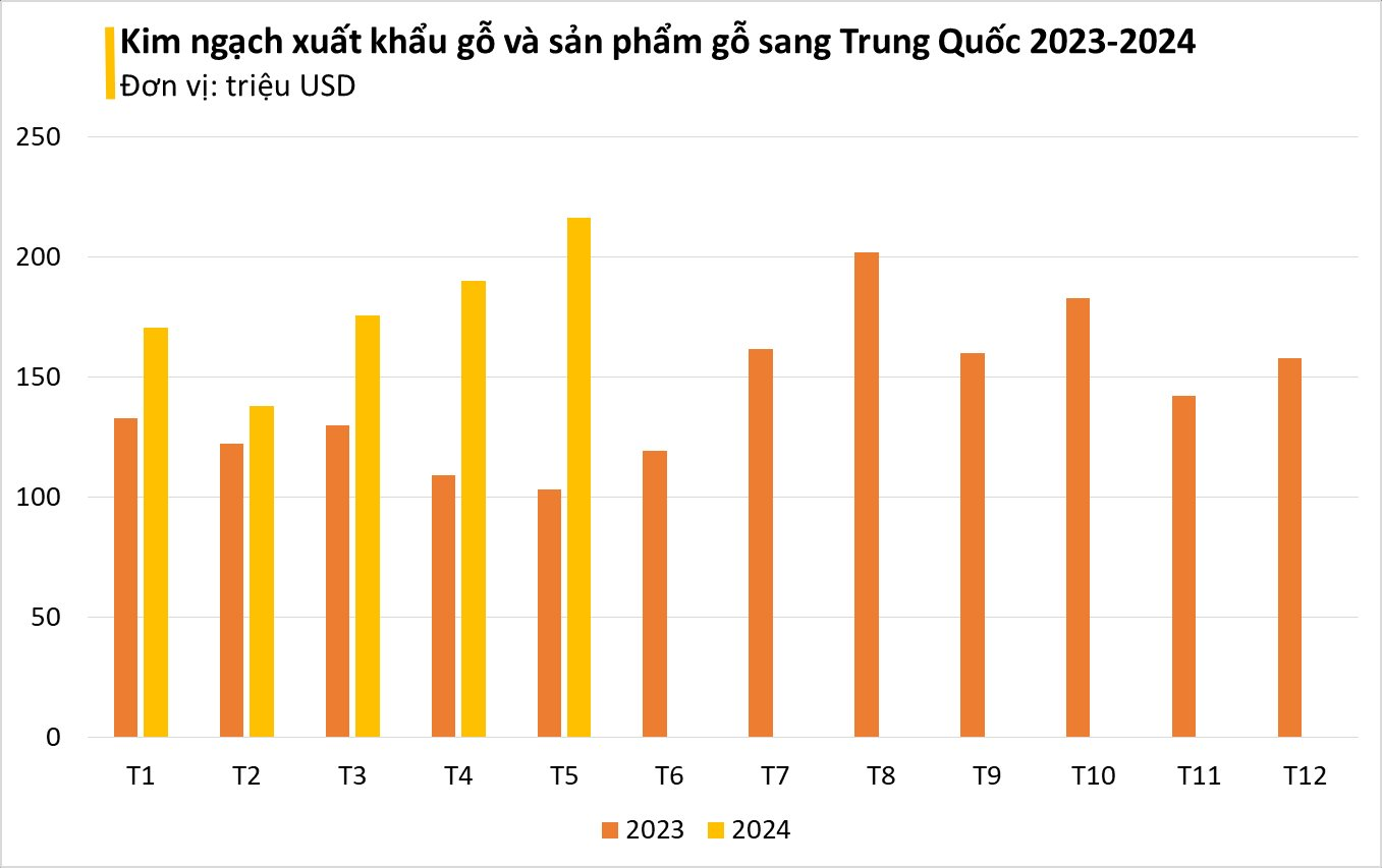 Ngành hàng nghìn tỷ của Việt Nam được hàng loạt cường quốc đua nhau chốt đơn: Trung Quốc tăng mua hơn 100% nhưng Mỹ mới là khách sộp top 1- Ảnh 3.