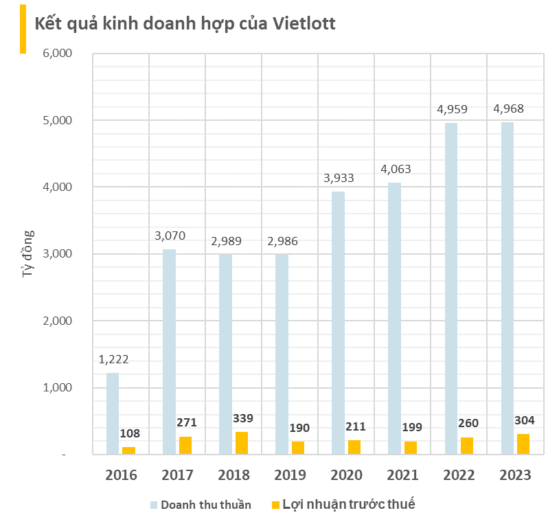 Bất chấp kinh tế khó khăn, Vietlott vẫn duy trì đỉnh cao doanh thu gần 5.000 tỷ trong năm 2023, trung bình mỗi ngày “bỏ túi” 1 tỷ tiền lãi- Ảnh 1.