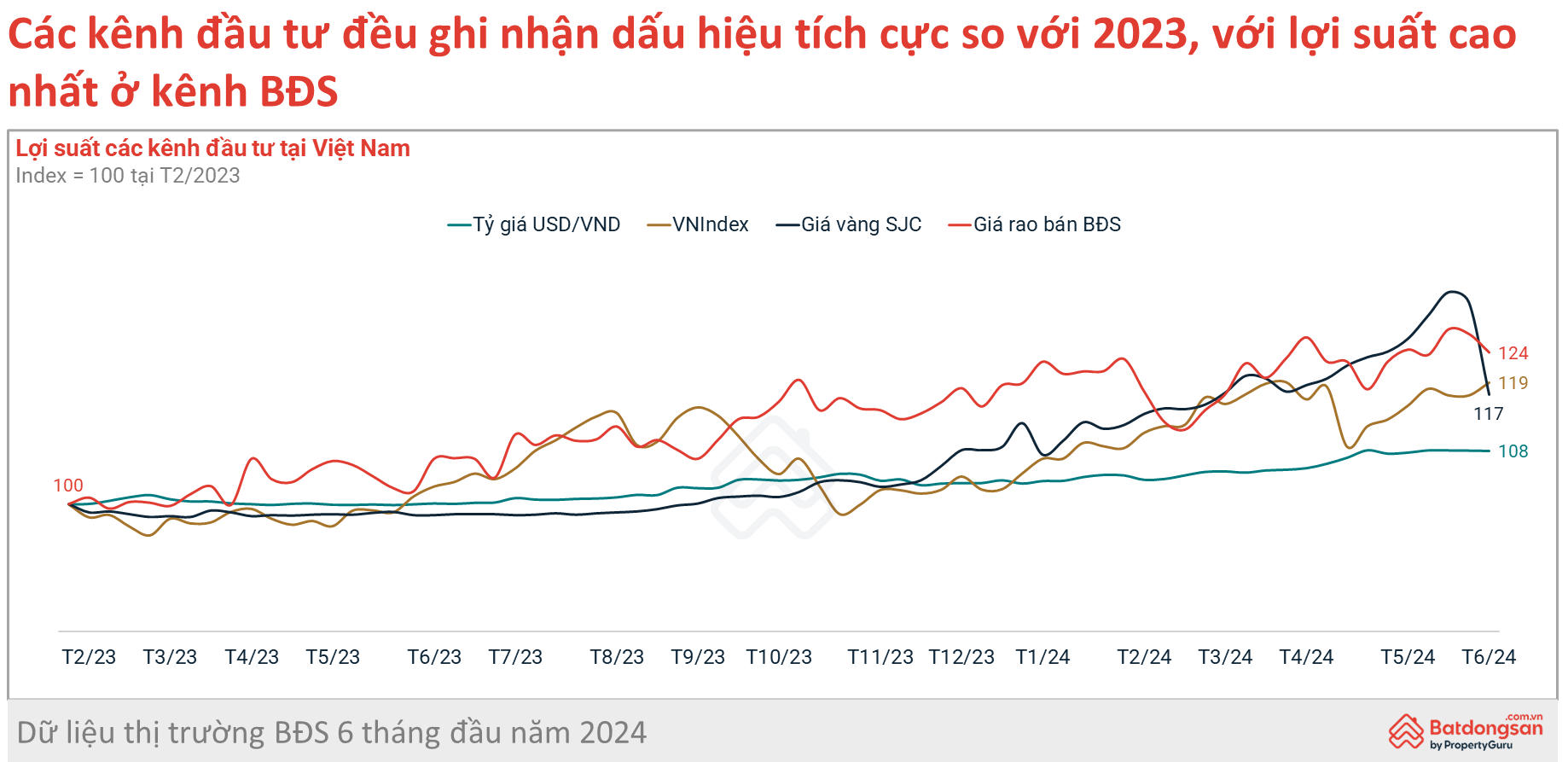 Bất động sản tăng giá nhanh hơn cả vàng SJC: Chung cư Hà Nội tăng 32% sau 16 tháng- Ảnh 1.