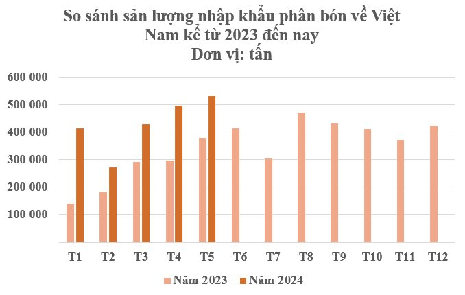 Canada đưa sang Việt Nam hàng chục nghìn tấn mặt hàng quan trọng với giá cực rẻ: Nhập khẩu tăng hơn 1.900%, Trung Quốc cấm xuất khẩu khiến toàn cầu khan hàng- Ảnh 2.