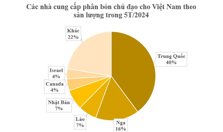 Canada đưa sang Việt Nam hàng chục nghìn tấn mặt hàng quan trọng với giá cực rẻ: Nhập khẩu tăng hơn 1.900%, Trung Quốc cấm xuất khẩu khiến toàn cầu khan hàng- Ảnh 4.