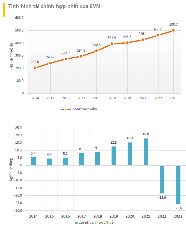 EVN lỗ hơn 1 tỷ USD trong năm 2023, mỗi ngày phải trả hơn 52 tỷ đồng tiền lãi vay- Ảnh 1.
