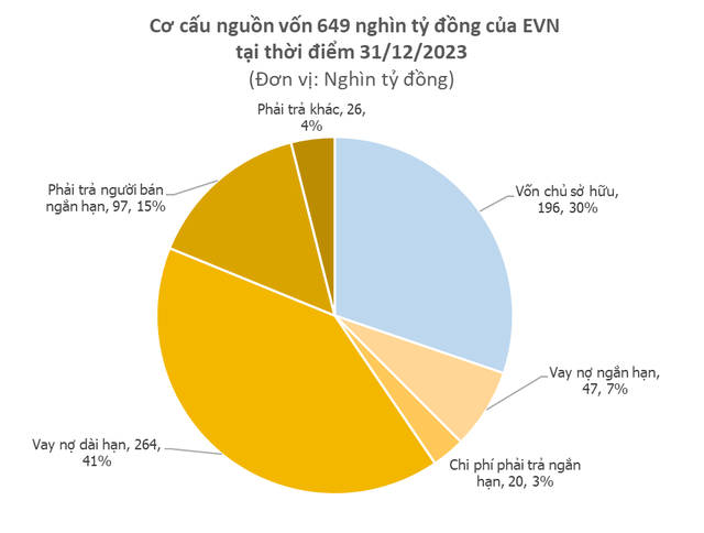 EVN lỗ hơn 1 tỷ USD trong năm 2023, mỗi ngày phải trả hơn 52 tỷ đồng tiền lãi vay- Ảnh 3.