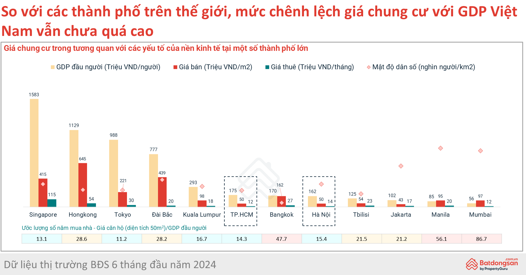 Bất động sản tăng giá nhanh hơn cả vàng SJC: Chung cư Hà Nội tăng 32% sau 16 tháng- Ảnh 3.