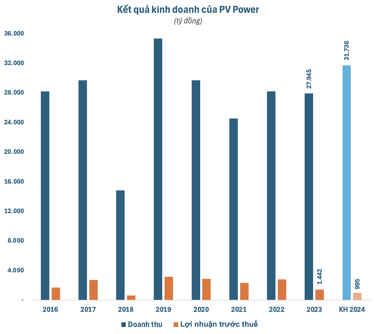 Bình quân mỗi ngày PV Power (POW) thu hơn trăm tỷ từ bán điện, lợi nhuận quý 2 được dự báo tăng đột biến- Ảnh 1.