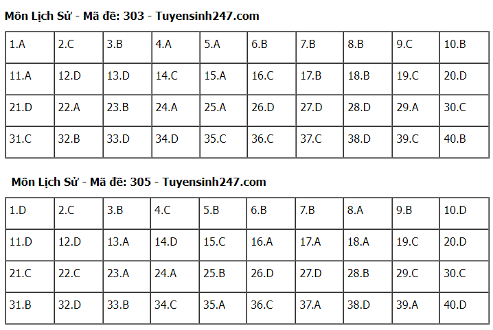 Cập nhật gợi ý Đáp án đề thi lịch sử THPT Quốc gia 24 mã đề- Ảnh 2.