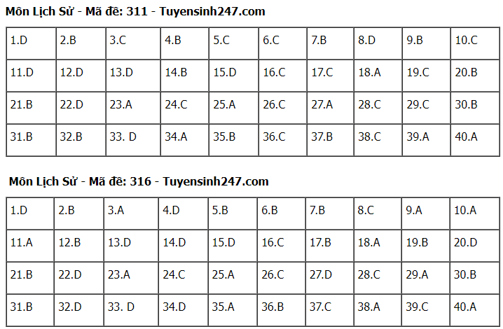 Cập nhật gợi ý Đáp án đề thi lịch sử THPT Quốc gia 24 mã đề- Ảnh 5.