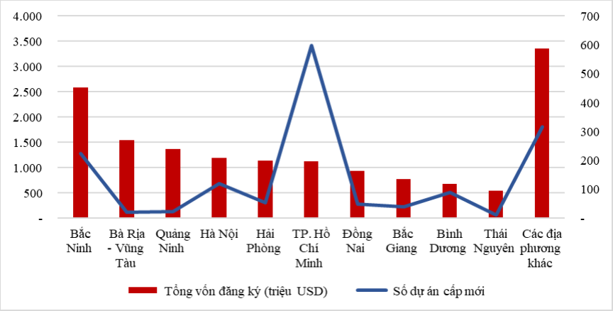 Được đầu tư hơn 1,5 tỷ USD chỉ trong 1 tháng, một địa phương vượt Hà Nội, Bà Rịa-Vũng Tàu, trở thành quán quân thu hút FDI 6 tháng đầu năm- Ảnh 1.