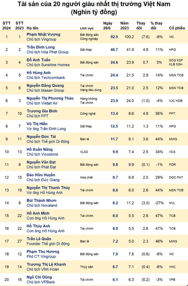 Tài sản 20 người giàu nhất TTCK nửa đầu năm: Ông Nguyễn Đức Tài lấy lại 3.600 tỷ, mỗi người trong nhà ông Hồ Hùng Anh ‘bỏ túi’ thêm tối thiểu 2.000 tỷ- Ảnh 1.